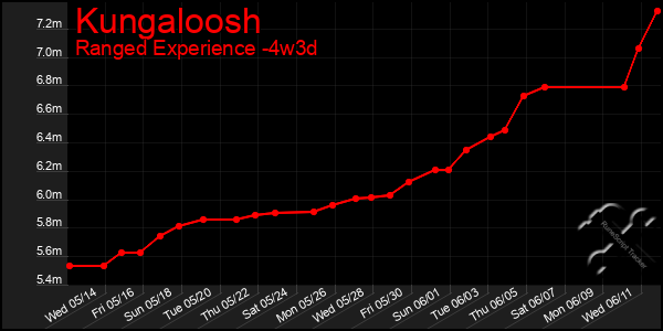 Last 31 Days Graph of Kungaloosh