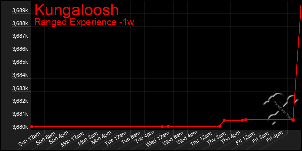 Last 7 Days Graph of Kungaloosh