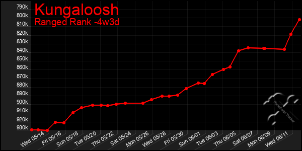 Last 31 Days Graph of Kungaloosh