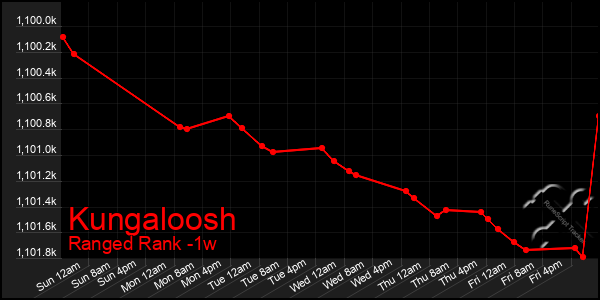 Last 7 Days Graph of Kungaloosh