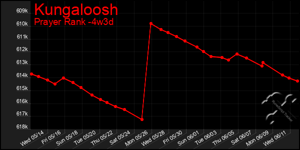 Last 31 Days Graph of Kungaloosh