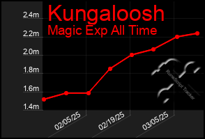 Total Graph of Kungaloosh