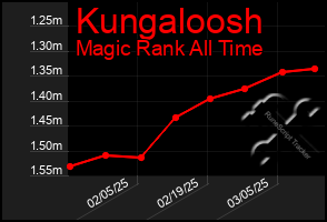 Total Graph of Kungaloosh