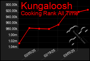 Total Graph of Kungaloosh