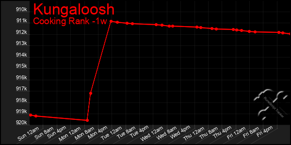 Last 7 Days Graph of Kungaloosh