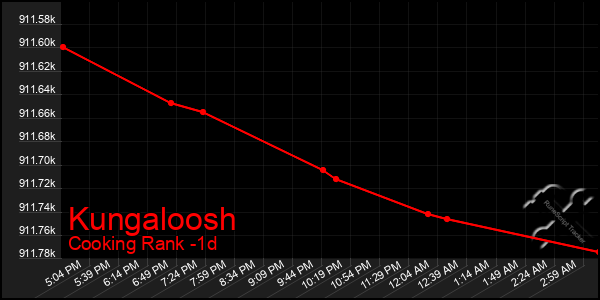 Last 24 Hours Graph of Kungaloosh