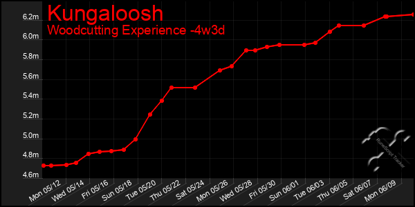 Last 31 Days Graph of Kungaloosh