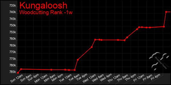 Last 7 Days Graph of Kungaloosh