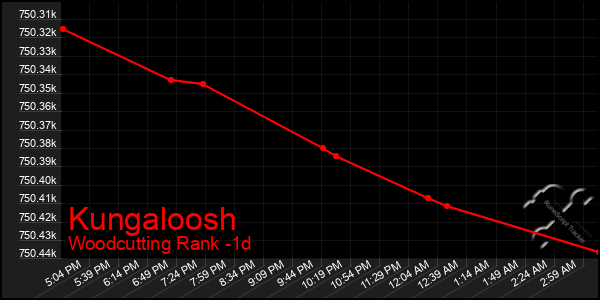 Last 24 Hours Graph of Kungaloosh