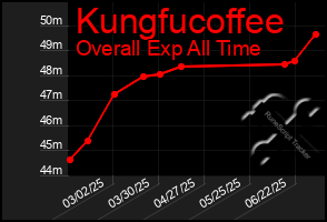 Total Graph of Kungfucoffee