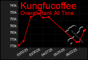 Total Graph of Kungfucoffee