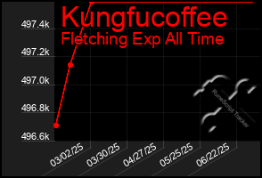 Total Graph of Kungfucoffee