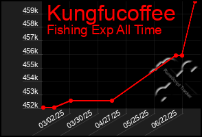 Total Graph of Kungfucoffee