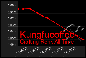 Total Graph of Kungfucoffee