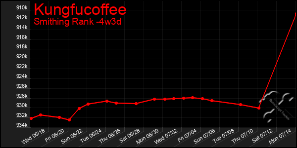 Last 31 Days Graph of Kungfucoffee