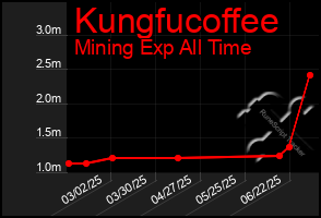 Total Graph of Kungfucoffee