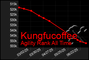 Total Graph of Kungfucoffee