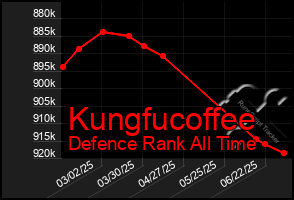 Total Graph of Kungfucoffee