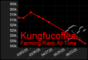 Total Graph of Kungfucoffee