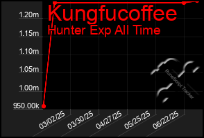 Total Graph of Kungfucoffee