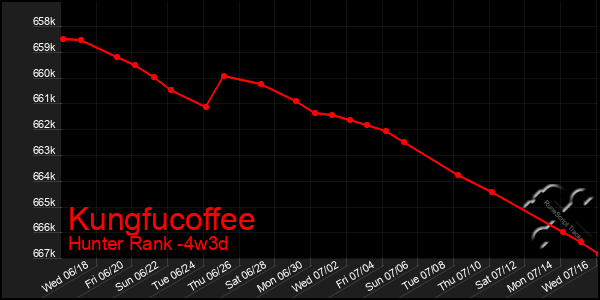 Last 31 Days Graph of Kungfucoffee