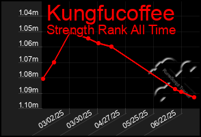 Total Graph of Kungfucoffee