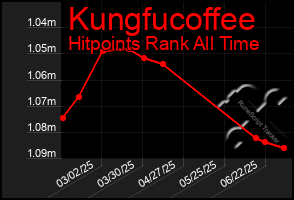 Total Graph of Kungfucoffee