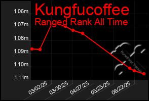 Total Graph of Kungfucoffee