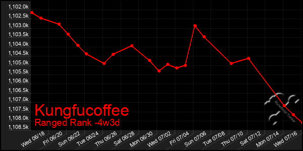 Last 31 Days Graph of Kungfucoffee