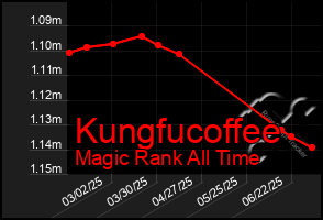 Total Graph of Kungfucoffee