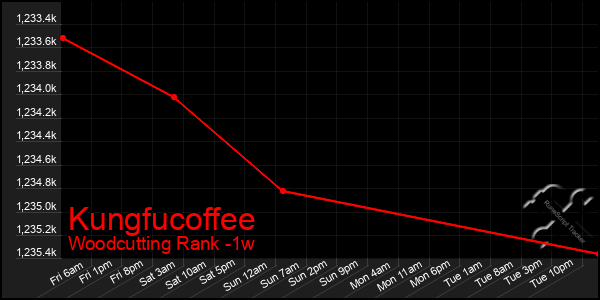 Last 7 Days Graph of Kungfucoffee