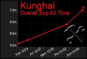 Total Graph of Kunghai