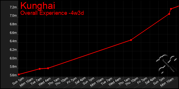 Last 31 Days Graph of Kunghai