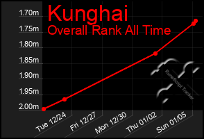 Total Graph of Kunghai