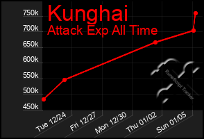 Total Graph of Kunghai