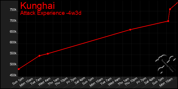 Last 31 Days Graph of Kunghai