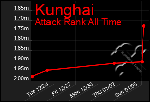 Total Graph of Kunghai