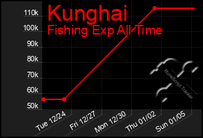 Total Graph of Kunghai