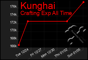 Total Graph of Kunghai