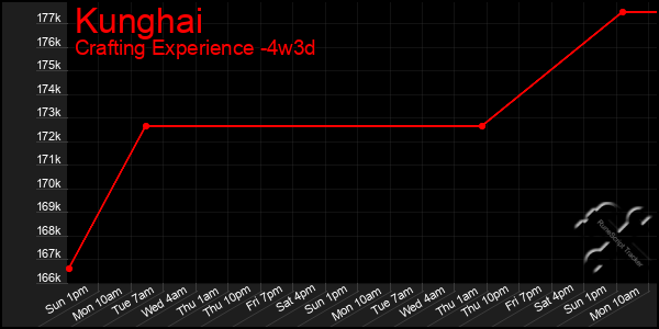 Last 31 Days Graph of Kunghai