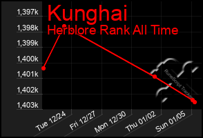 Total Graph of Kunghai