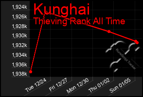 Total Graph of Kunghai