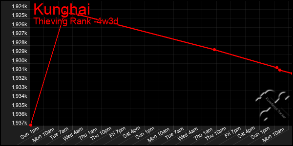 Last 31 Days Graph of Kunghai