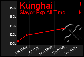 Total Graph of Kunghai