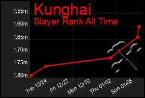 Total Graph of Kunghai