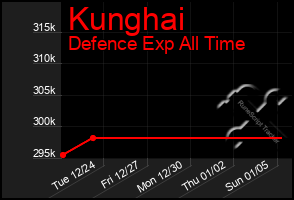 Total Graph of Kunghai