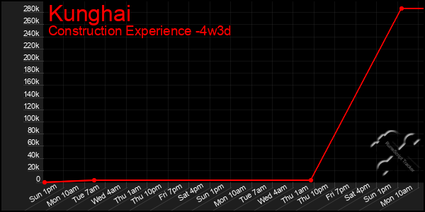 Last 31 Days Graph of Kunghai