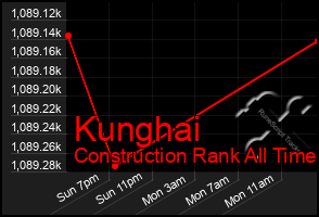 Total Graph of Kunghai