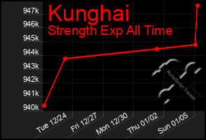 Total Graph of Kunghai