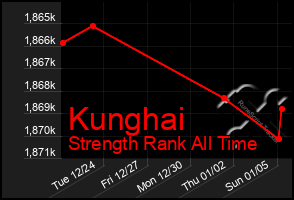 Total Graph of Kunghai